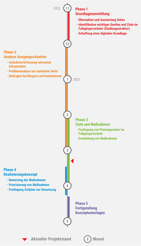 2 Aktueller Projektstand Monat 2022 2023 11 12 1 2 3 4 5 Phase 3 Ziele und Maßnahmen Phase 5 Fertigstellung Konzeptunterlagen Phase 1 Grundlagenermittlung - Übernahme und Auswertung  Daten - Identifikation wichtiger Quellen und Ziele im  Fußgängerverkehr (Siedlungsstruktur) - Schaffung einer digitalen Grundlage  - Festlegung von Planungszielen im  Fußgängerverkehr - Erarbeitung von Maßnahmen Phase 2 Analyse Ausgangssituation - Aufnahme/Erfassung relevanter  Infrastruktur - Problemanalyse aus fachlicher Sicht  - Umfragen bei Bürgern und Institutionen Phase 4 Realisierungskonzept - Bewertung der Maßnahmen - Priorisierung von Maßnahmen - Festlegung Zeitplan zur Umsetzung